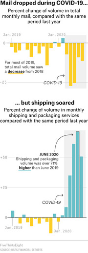 Two bar charts showing percent change in USPS total monthly mail volume and shipping/packaging volume from 2019 to 2020, highlighting drops and surges during COVID-19.