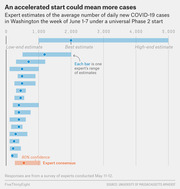 Horizontal bar chart showing expert estimates of average daily new COVID-19 cases in Washington the week of June 1-7 under a universal Phase 2 start, with individual expert ranges and an expert consensus bar.