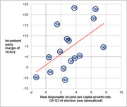 Scatter plot showing incumbent party margin of victory versus real disposable income per capita growth rate Q1-Q3 of election year, with labeled election year data points and a trend line.