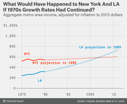 Line chart comparing actual vs projected aggregate metro-area income for New York City and Los Angeles from 1970 to 2013, showing what would have happened if 1970s growth rates had continued.