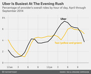 Line chart comparing Uber and NYC taxi ride percentages by hour of day from April through September 2014, showing Uber peaks sharply during the evening rush.