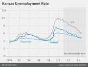 Line chart showing Kansas unemployment rate from 2000 to 2014, comparing actual and expected Kansas rates against the U.S. rate, with Gov. Brownback's term highlighted.