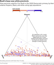 Ternary plot showing how precincts voted for Cori Bush in the 2020 Democratic primary by relative Hispanic, Black, and white voting age populations, with dots colored by vote share.