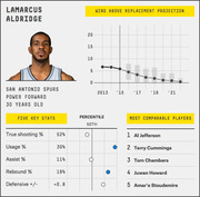 NBA player profile for LaMarcus Aldridge showing wins above replacement projection chart, five key stats with percentile indicators, and most comparable players list.