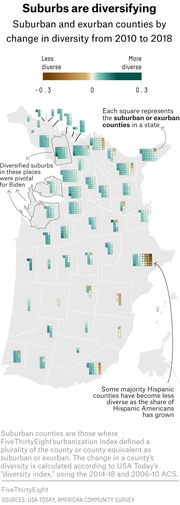 Cartogram map of the US showing suburban and exurban counties by change in diversity from 2010 to 2018, with teal indicating more diverse and brown indicating less diverse.