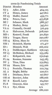 Table of 2009 Q1 fundraising totals by congressional district member, listing district, member name, and dollar amount raised.