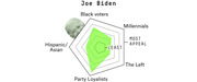 Radar chart showing Joe Biden's appeal across five Democratic voter groups: Black voters, Millennials, The Left, Party Loyalists, and Hispanic/Asian voters.