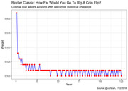 Line chart showing optimal coin weight over 125 years to avoid a 99th percentile statistical challenge, starting near 0.615 and converging toward 0.500.