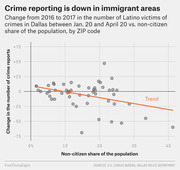 Scatter plot showing change in Latino crime reports in Dallas ZIP codes from 2016 to 2017 vs. non-citizen population share, with a downward trend line.
