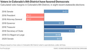 Horizontal bar chart showing calculated Democratic and Republican vote margins in Colorado's 8th District across eight recent statewide elections from 2016 to 2020.