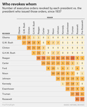 Color-coded matrix table showing the number of executive orders revoked by each U.S. president versus the president who originally issued them, since 1937.