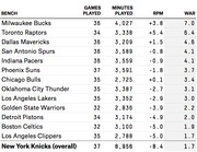 NBA bench unit rankings table showing games played, minutes played, RPM, and WAR for 13 teams plus the New York Knicks overall.
