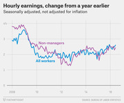 Line chart showing year-over-year change in hourly earnings for all workers and non-managers from 2008 to 2016, seasonally adjusted and not adjusted for inflation.