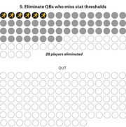 Icon array showing step 5 of a QB elimination process, with 6 highlighted QB icons and 28 gray circles representing eliminated players, plus a large OUT section of empty circles.