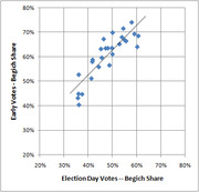 Scatter plot comparing Begich's early vote share versus election day vote share by precinct, with a trend line showing positive correlation.