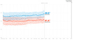Line chart showing Democratic and Republican polling averages from April 2019 to Election Day Nov. 3, 2020, with Democrats at 48.8% and Republicans at 41.4% as of March 19, 2020.