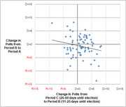 Scatter plot showing change in polls from Period B to Period A versus change from Period C to Period B, with a slight negative trend line.