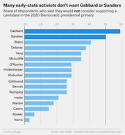 Horizontal bar chart showing the share of early-state Democratic activists who said they would not consider supporting each 2020 Democratic presidential primary candidate, with Gabbard and Sanders highest.