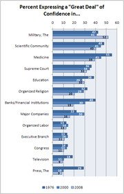 Horizontal bar chart showing percent expressing a great deal of confidence in various institutions for years 1976, 2000, and 2008.