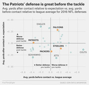 Scatter plot comparing 2016 NFL defenses on avg yards before contact vs. league average (x-axis) and avg yards after contact vs. expectation (y-axis), highlighting Patriots, Falcons, Steelers, Packers, and others.