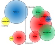 Bubble chart plotting 2012 Republican presidential candidates on axes of Moderate-Conservative and Establishment-Insurgent, with bubble size indicating relative support.
