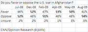 Table showing polling data on US public opinion favoring or opposing the war in Afghanistan from July 2008 to August 2009, from CNN/Opinion Research.