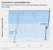 Line chart showing the seven-year history of every top-flight English league champion since 1946, highlighting Leicester's rise from 45th to 1st and Ipswich Town's from 49th.