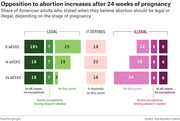 Stacked bar chart showing share of American adults who believe abortion should be legal or illegal at 6, 14, and 24 weeks of pregnancy, broken into subcategories.