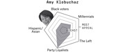 Radar chart showing Amy Klobuchar's voter appeal across five groups: Black voters, Millennials, The Left, Party Loyalists, and Hispanic/Asian voters.