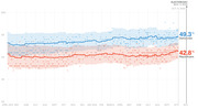 Line chart showing Democratic vs Republican polling averages from April 2019 to November 2020, with Democrats at 49.3% and Republicans at 42.8% as of Oct. 8, 2020.