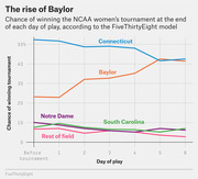 Line chart showing each team's chance of winning the NCAA women's basketball tournament by day of play, with Baylor rising to nearly match Connecticut by day 6.