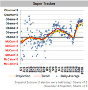 Super Tracker scatter and trend line chart showing daily polling averages between Obama and McCain from January to October, with Obama leading by +7.2.