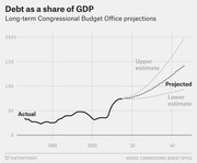 Line chart showing U.S. debt as a share of GDP from 1980 with CBO long-term projections including upper estimate, projected, and lower estimate lines extending to 2040s.