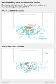 Two scatter plot diagrams showing Messi's shot attempts outside the penalty area in La Liga and Champions League matches comparing 2015-17 seasons to 2017-19 seasons, with orange dots for goals and teal for misses.