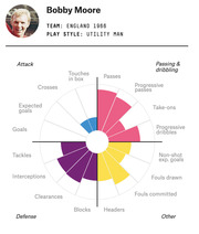 Radar-style circular chart showing Bobby Moore's soccer performance stats across attack, defense, passing and dribbling, and other categories for England 1966.