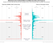 Back-to-back horizontal bar chart showing frequency of Black Lives Matter mentions in cable news clips and online newspaper articles from 2014 to 2020, with key events annotated.