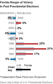 Bar chart showing Florida margin of victory compared to U.S. margin in past presidential elections from 1976 to 2008, split by Democratic and Republican wins.