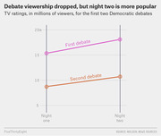 Line chart comparing TV viewership in millions for night one and night two of the first and second Democratic debates, showing both debates had higher viewership on night two.