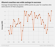 Line chart showing average Simple Rating System points by year for college coaches who were alumni of their programs, from 1975 to around 2018, with wide swings between roughly -3 and +4.
