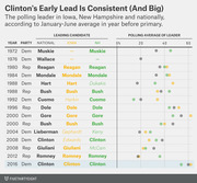 Dot plot table showing the polling leader in Iowa, New Hampshire, and nationally from 1972 to 2016, with polling averages, titled Clinton's Early Lead Is Consistent (And Big).
