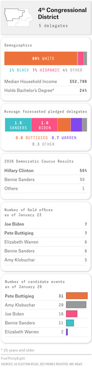 FiveThirtyEight infographic summarizing Iowa's 4th Congressional District with demographics, forecasted delegates, 2016 caucus results, field offices, and candidate events.