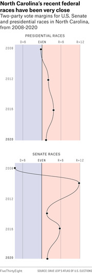 Two connected dot plots showing two-party vote margins for North Carolina presidential and U.S. Senate races from 2008 to 2020, with results ranging from D+6 to R+12.