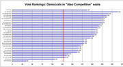 Horizontal bar chart showing vote rankings for Democrats in Also Competitive seats, with a red vertical reference line near 125.