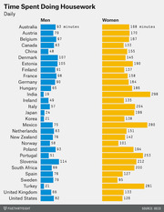 Horizontal bar chart comparing daily minutes spent doing housework by men and women across 28 countries, with women consistently spending more time than men.