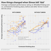 Dual scatter plots comparing average American Idol contestant performance ratings by finishing place, before and after Simon Cowell left the show, with trend lines for men, women, and overall.