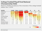 Heat-map table showing College Football Playoff and National Championship odds for nine schools based on 10,000 simulations as of Dec. 3, 2014.