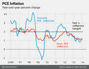 Line chart showing overall PCE inflation and core PCE inflation year-over-year percent change from 2006 to 2014, with the Fed's 2% inflation target marked.