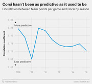 Line chart showing the correlation coefficient between NHL team points per game and Corsi by season from 2006 to 2016, illustrating a general decline in Corsi's predictive power.