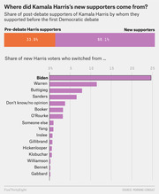 Bar chart showing where Kamala Harris's new post-debate supporters came from, with 66.1% being new supporters and a breakdown of which candidates they previously supported.