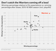 Scatter plot showing NBA teams' winning percentage vs. Elo expectations plotted against winning percentage after losses for the 2015-16 season, with the Warriors highlighted in red in the top-right corner.